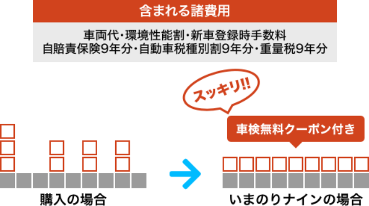 諸費用コミコミでフラットな支払い